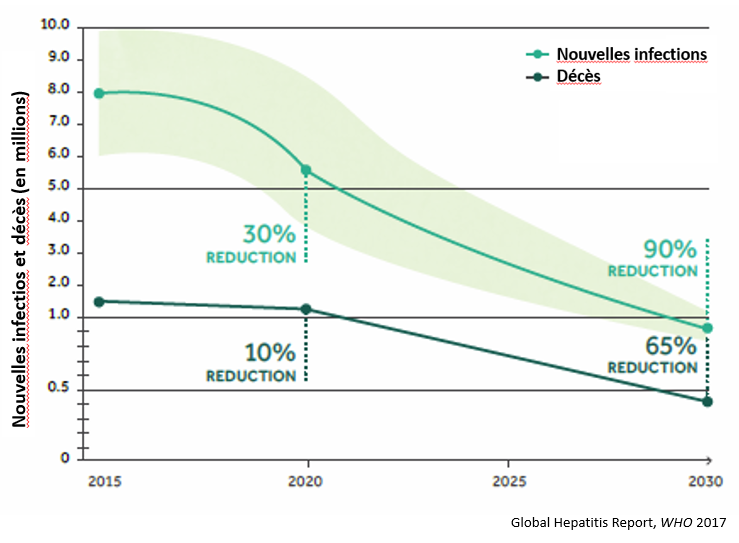 Figure 1 – Objectifs d’élimination des nouvelles infections et des décès par hépatites virales dans le monde, horizon 2030